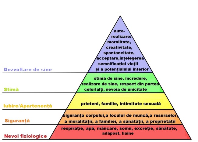 piramida-ierarhia-necesitatilor-a-lui-maslow